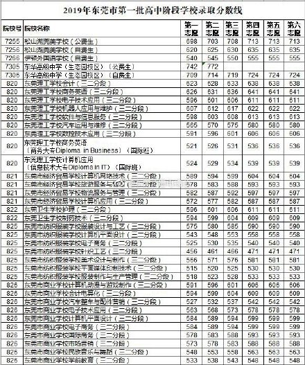 2019年广东东莞中考各高中录取分数线