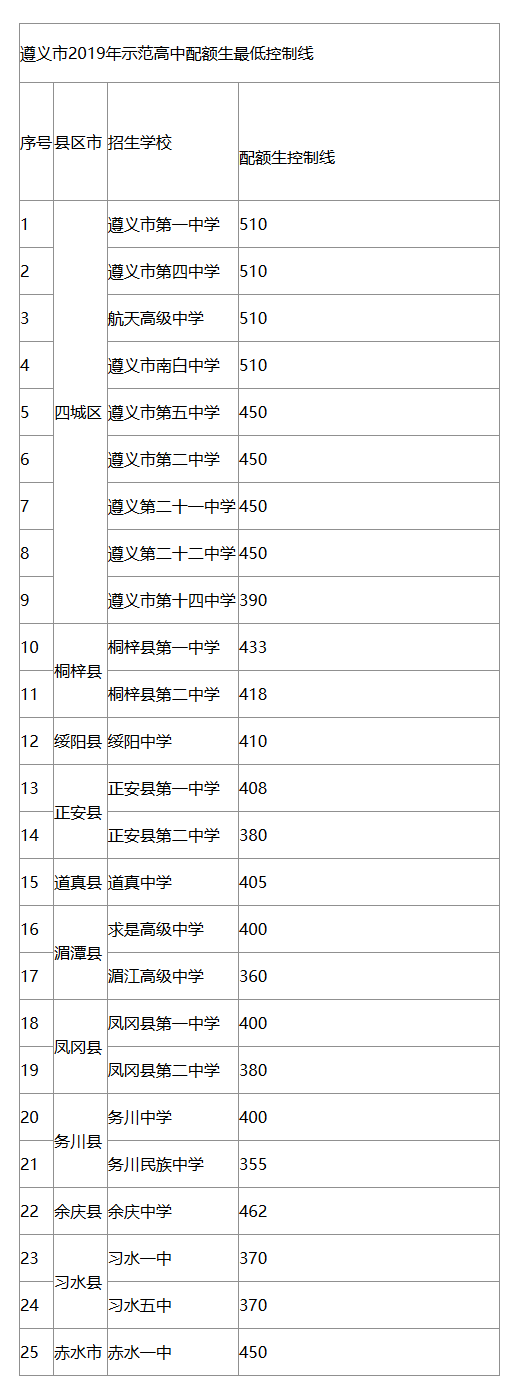 2019年贵州遵义中考示范高中配额生最低录取分数线