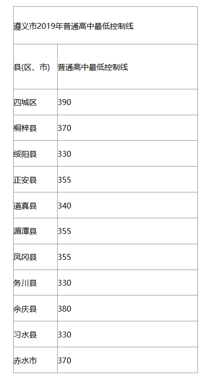 2019年贵州遵义市中考普通高中录取分数线