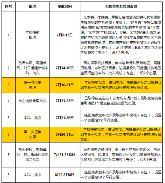 新疆2019年高考录取时间安排