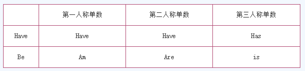 2020考研英语暑期语法复习：一般现在时