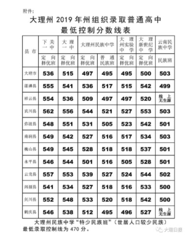 2019云南大理中考录取分数线已公布