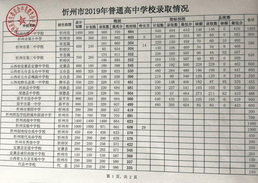 2019年山西忻州中考录取分数线已公布