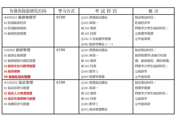 2020年湖南师范大学旅游学院硕士研究生招生简章