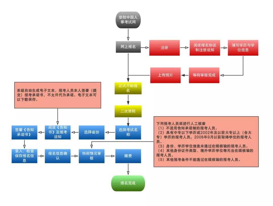 2019年执业药师考试报名流程有变化！最新流程来啦！