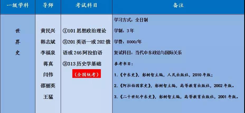 2020年西北大学中东研究所硕士研究生招生简章