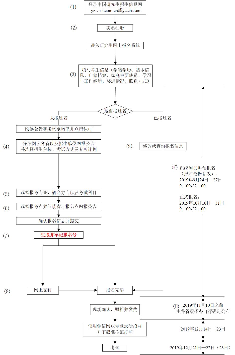 考研网报流程 考研统考报名流程图