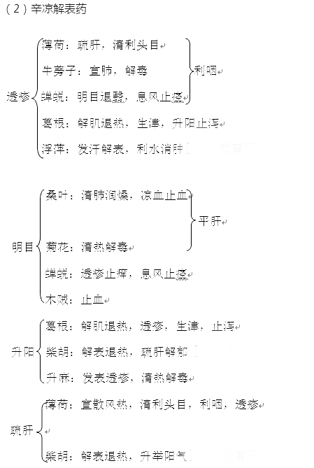 2019执业药师《中药学综合知识》考点精选(10)