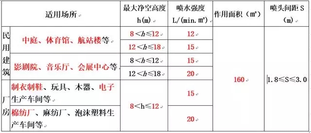 2019年一级消防工程师自动喷水灭火系统3个重要考点