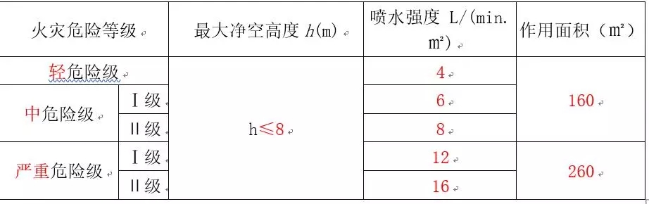 2019年一级消防工程师自动喷水灭火系统3个重要考点