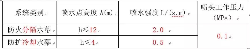 2019年一级消防工程师自动喷水灭火系统3个重要考点