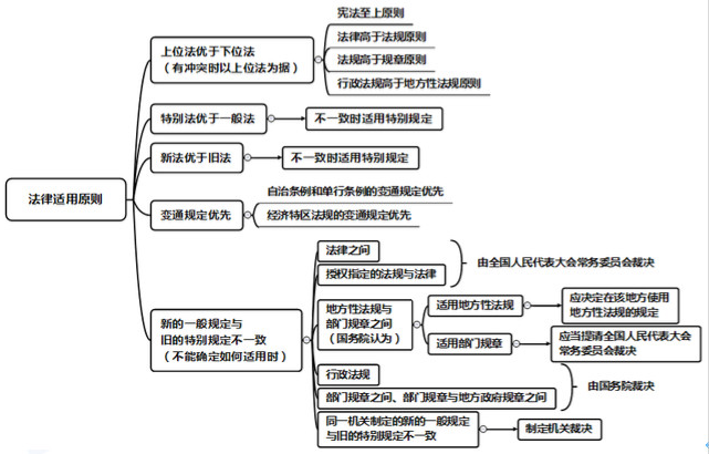 2020年初级会计职称《初级会计实务》易混笔记：各种法律适用原则