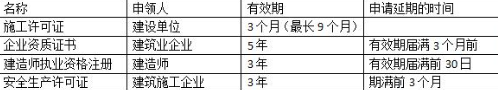 2020二建《工程法规》章节高频考点：施工安全生产许可证制度