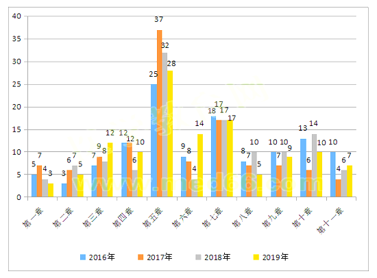 2019年执业药师考试《药事管理与法规》考情分析