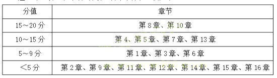 2019年执业药师考试《药学专业知识二》考情分析