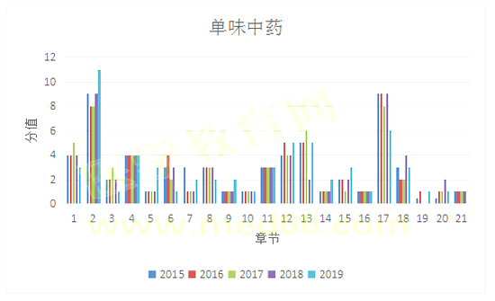 2019年执业药师考试《中药学专业知识二》考情分析