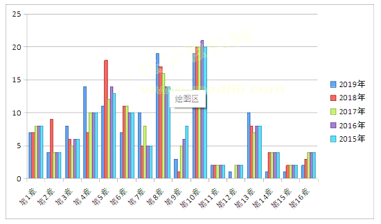 2019年执业药师考试《药学专业知识二》考情分析