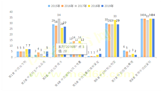 2019年执业药师考试《中药学专业知识一》考情分析