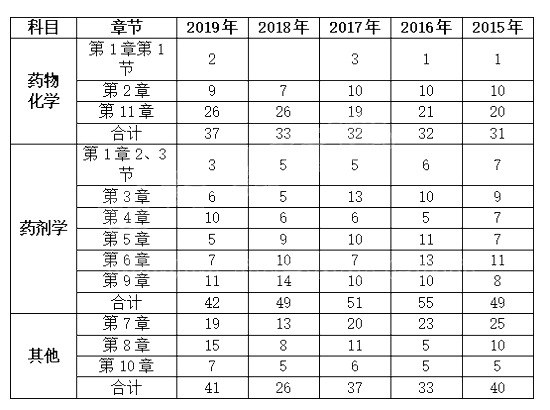 2019年执业药师考试《药学专业知识一》考情分析