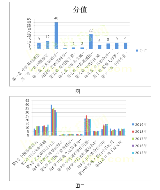 2019年执业药师考试《中药学综合知识》考情分析