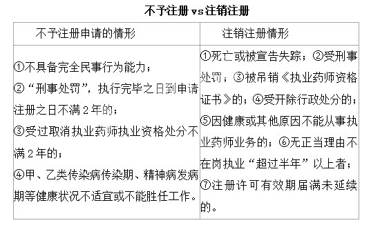 2020执业药师《药事管理与法规》复习知识点(24)