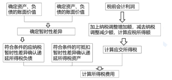 2020年注册会计师《会计》知识点：所得税核算的基本原理