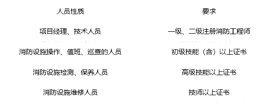 2020年一级消防工程师《综合能力》考点预习二十六