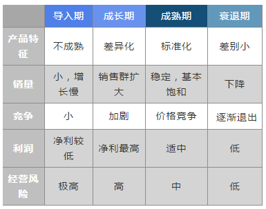 2020年注册会计师《公司战略与风险管理》考试技巧：战略分析-产品生命周期