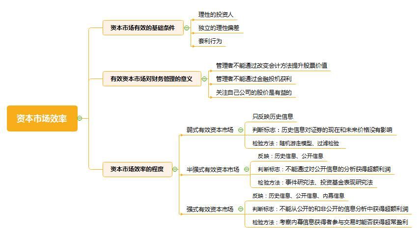 2020年注册会计师《财务成本管理》学习方法之思维导图