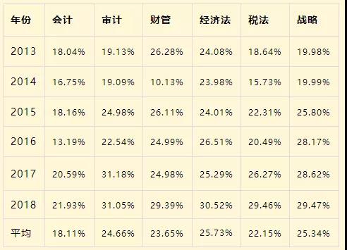 2020年考注册会计师or考研，何去何从?