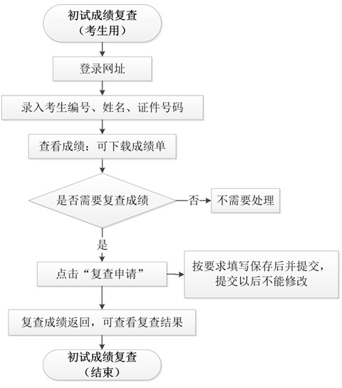 【考研成绩】2020华中科技大学研究生院考研成绩查询时间：2月21日10时