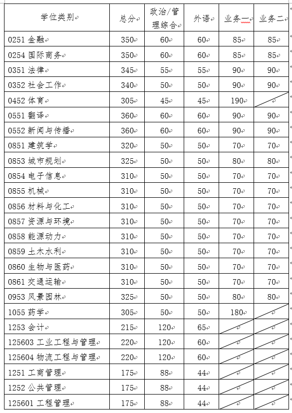 华南理工大学复试分数线 考研复试分数线