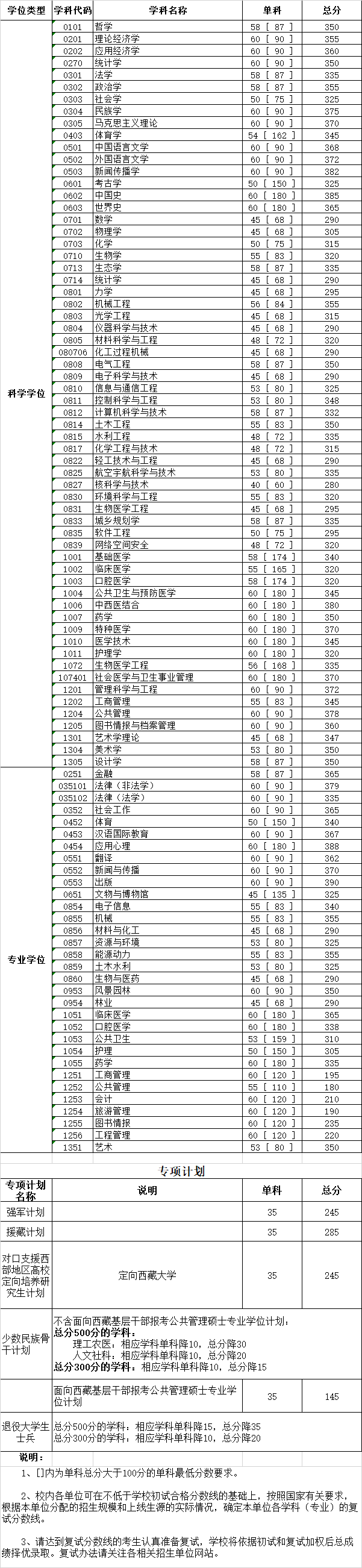 四川大学复试分数线 考研复试分数线