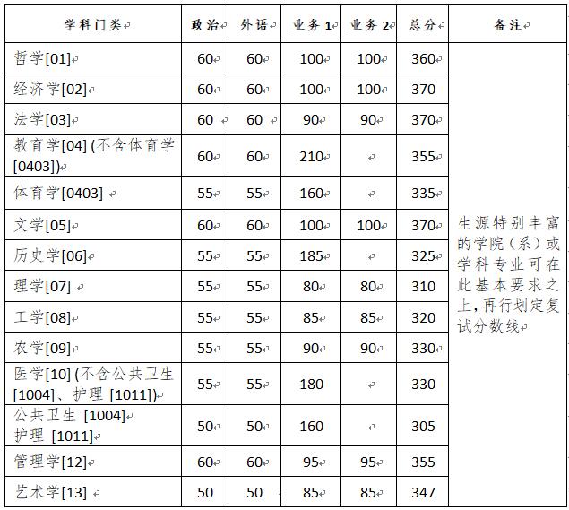 浙江大学复试分数线 考研复试分数线