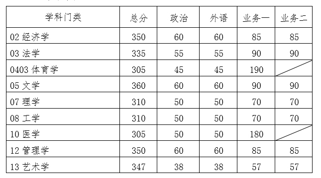 华南理工大学复试分数线 考研复试分数线