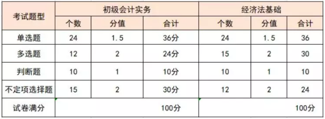 初级会计实务四大题型题量与分值