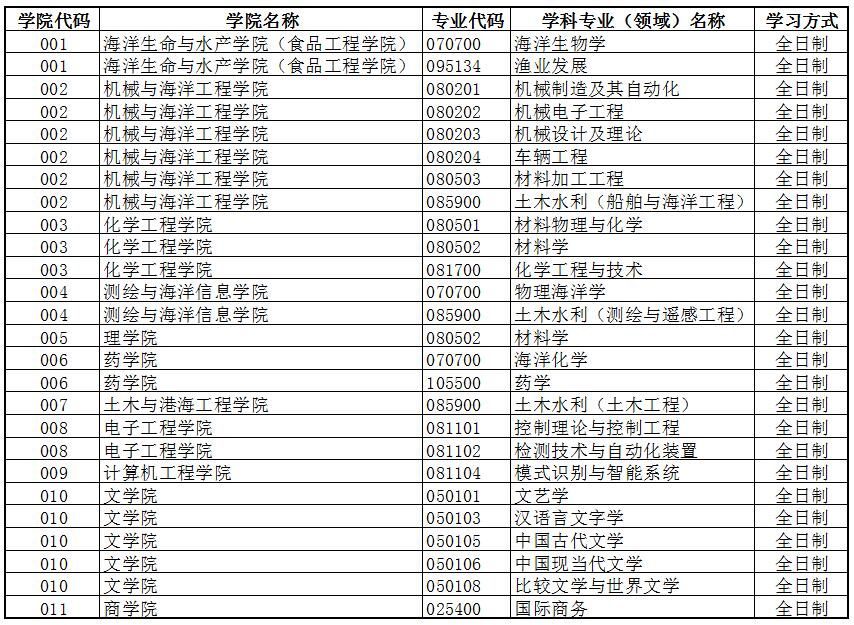 江苏海洋大学考研调剂 2020考研调剂信息