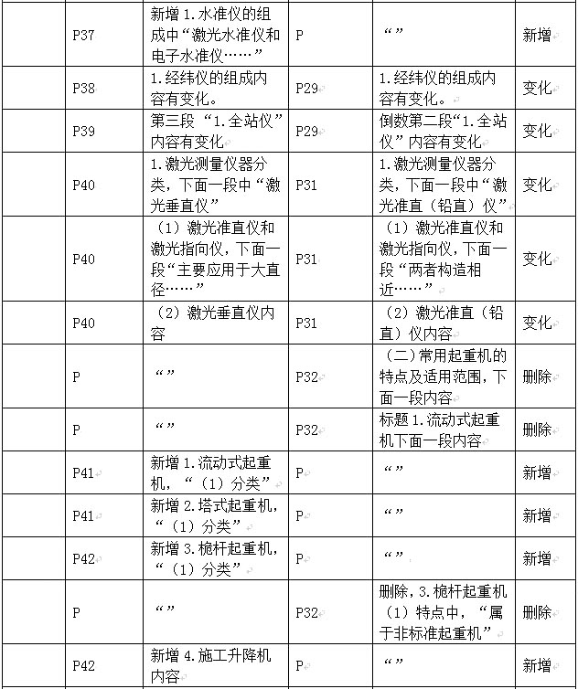 2020年一级建造师考试教材变化分析——《机电》