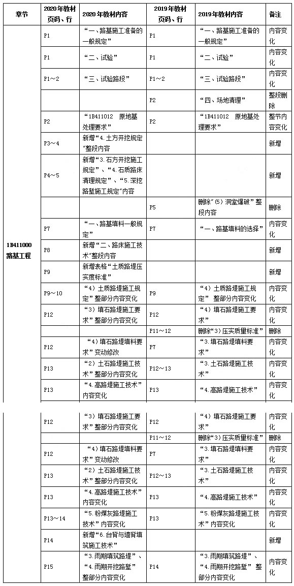 2020年一级建造师考试教材变化分析——《公路》