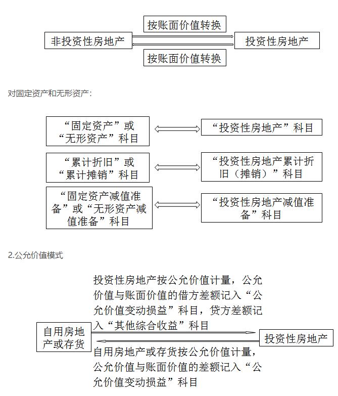 2020年注会cpa会计知识点：投资性房地产的转换和处置