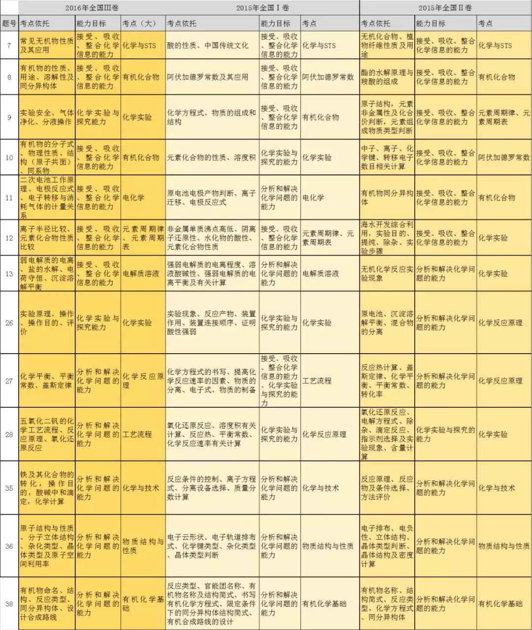 近五年高考化学考点一览表4