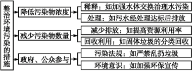 高中地理重难点环境保护