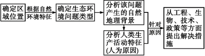 高中地理重难点环境保护5