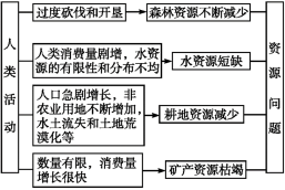 高中地理重难点环境保护2