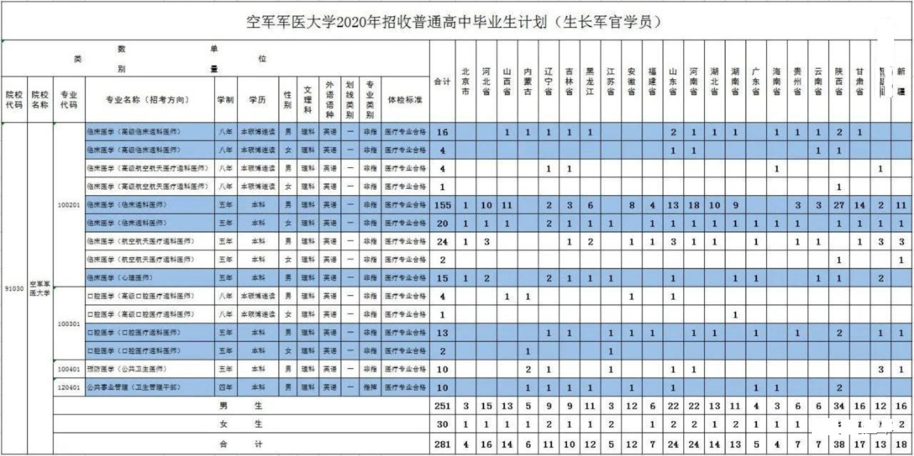 解放军空军军医大学2020年生长军官学员招生计划