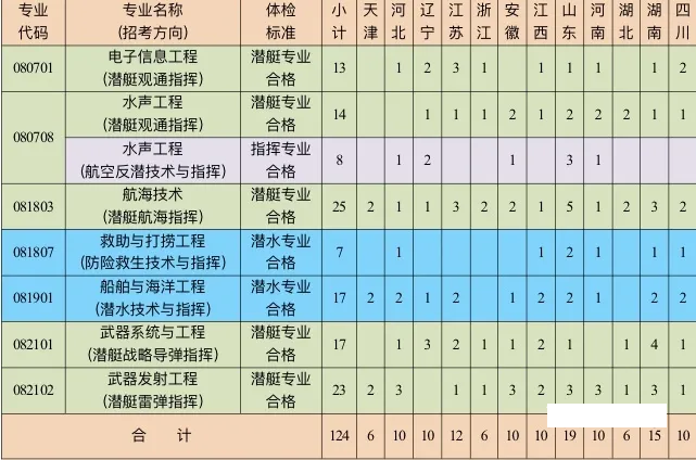 解放军海军潜艇学院2020年在12个省份招生计划