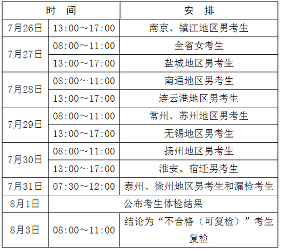 2020年军队院校在江苏招生面试和体格检查资格线