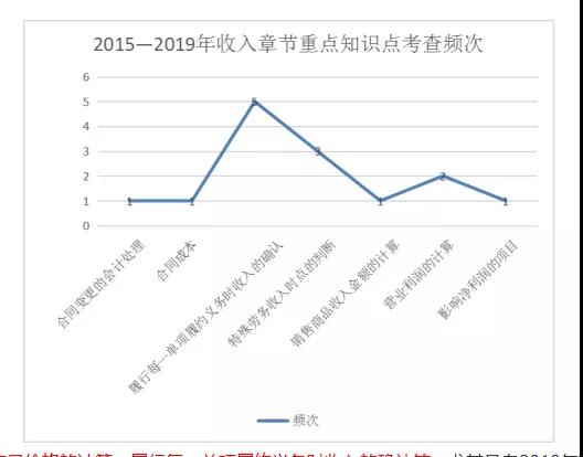 注会考点