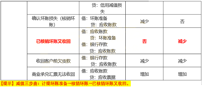 2020年初级会计职称《初级会计实务》历年常考点：应收账款减值