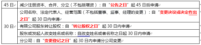 2020年中级会计职称《中级经济法》高频考点6：公司的登记管理